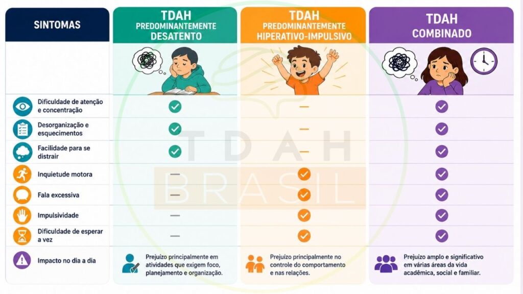 Comparação dos sintomas predominantes em cada tipo de TDAH.